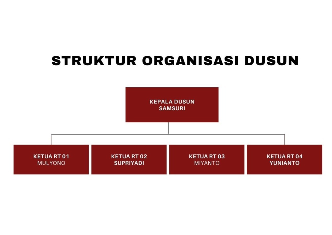 Struktur Organisasi Padukuhan Ketos